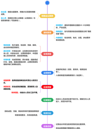 办会流程清单