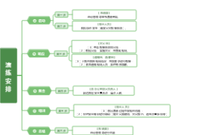 演练安排