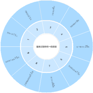 服务过程中的一些数据