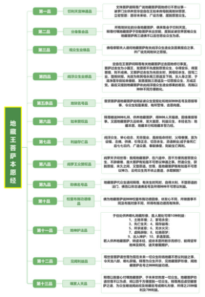 地藏王菩萨本愿经