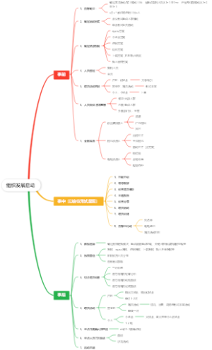 组织发展启动思维导图