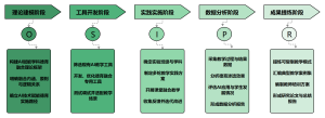 AI赋能学科德育融合教学模式研究流程图
