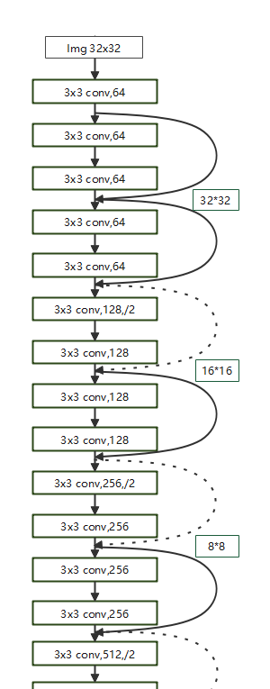 ResNet18基本网络框架