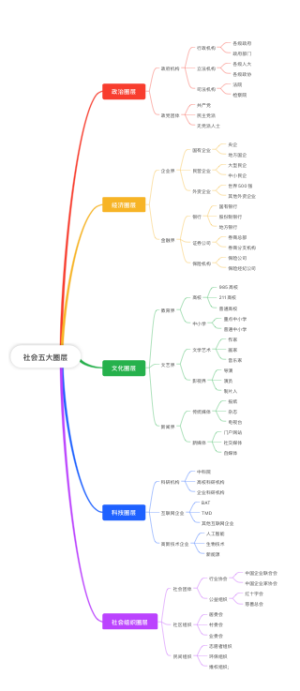 社会五大圈层
