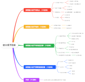 星火线下流量