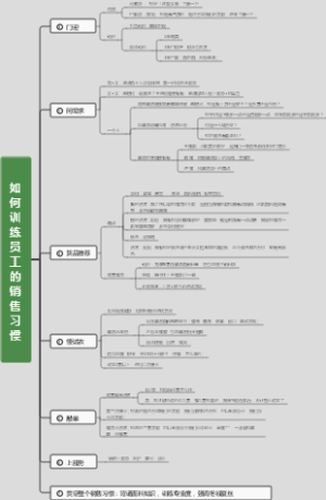 如何训练员工的销售习惯