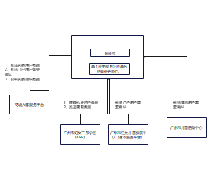 服务平台处理流程