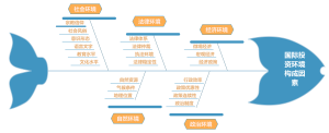 国际投资环境构成因素