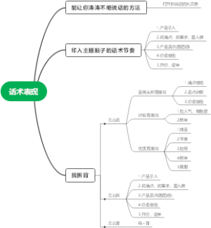 直播话术表现思维导图