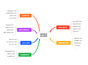 智慧教室_建设模型
