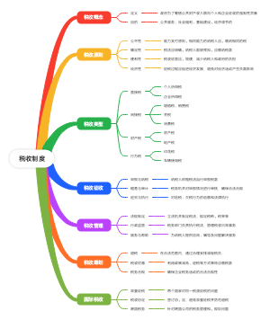 税务制度