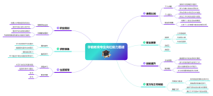 学前教育专业岗位能力图谱