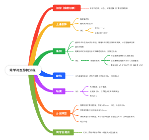 牙科简单洞型修复流程