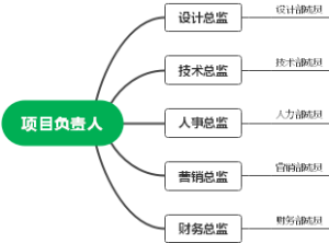 项目负责人架构