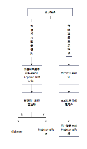 登录和注册系统流程