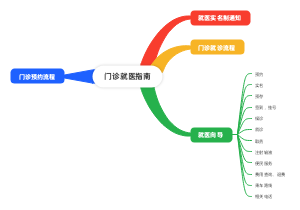 门诊就医指南