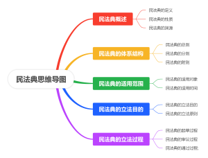 民法典思维导图