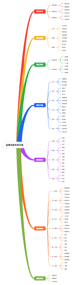 品牌运营布局设计方案
