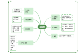 差旅费包括哪些内容呢？