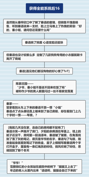 获得全能系统后16