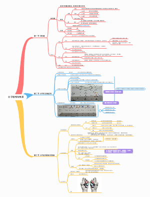 化学选修二第二张·分子结构与性质思维导图