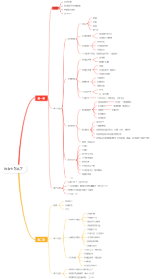 病例分析思维导图