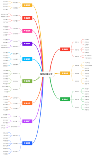 抖音直播运营思维脑图