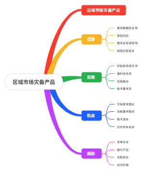 区域市场灾备产品