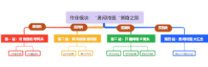 作业模块：“勇闯诗涯“新奇之旅