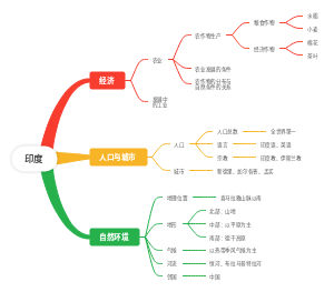 初中地理-印度