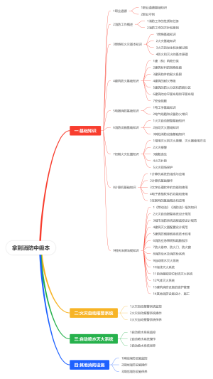 消防操作员监控中级思维导图