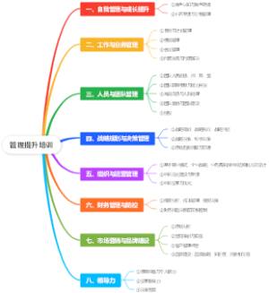 管理提升培训
