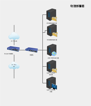 物理部署图