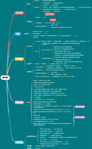 CPA-税法-房产税