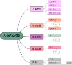 人事行政经理