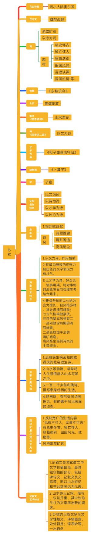 苏轼