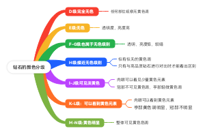 钻石的颜色分级