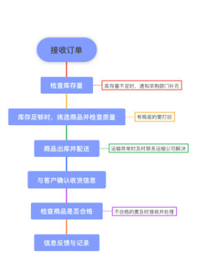 接收订单流程