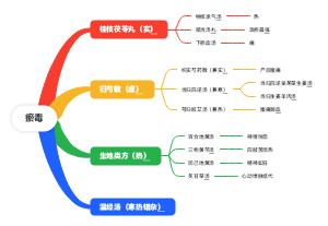 瘀毒