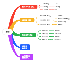 瘀毒