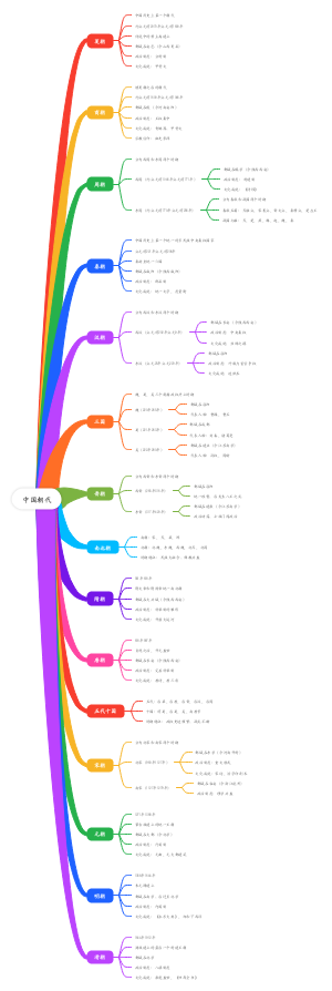 夏朝到清朝朝代
