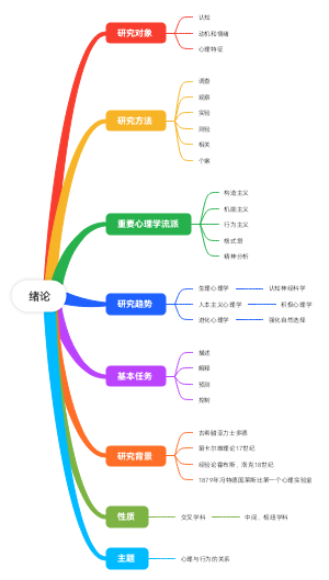 普通心理学第一章