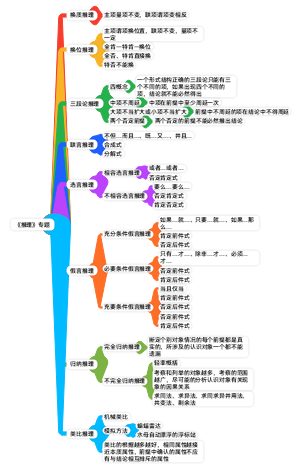 高三政治选必三《逻辑与思维》《推理》专题