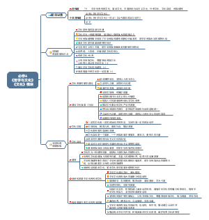 高中政治必修4《哲学与文化》《文化》模块高考高频考点