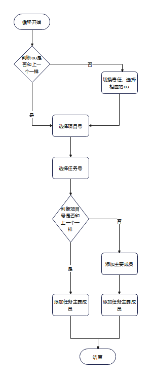 oracle循环