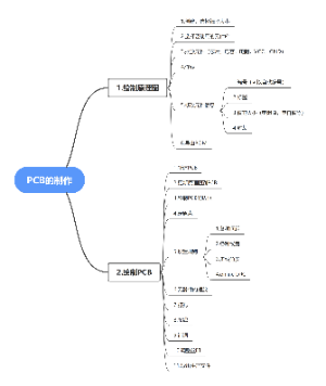 PCB的制作