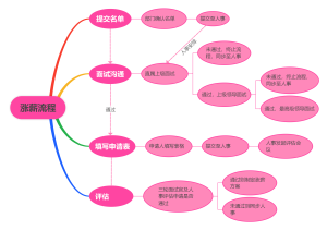 涨薪流程