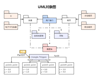 UML对象图（图书馆）