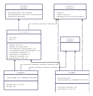 StringBuilder类图