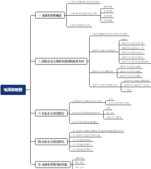 毛泽东思想思维导图